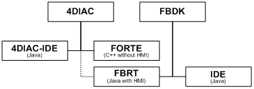 Runtime Environment connection between 4DIAC and FBDK